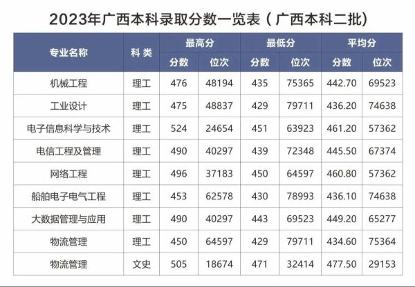 桂林电子科技大学分数线_历年变化趋势-第2张图片-星辰妙记