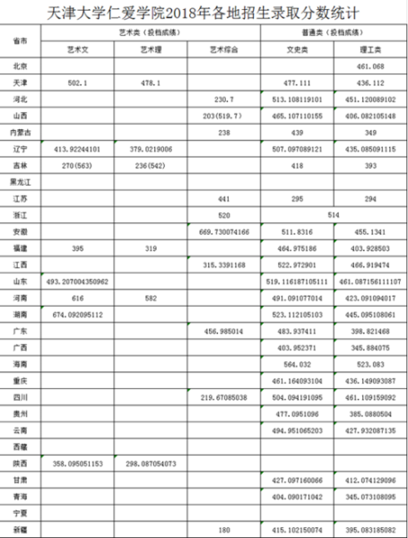 天津大学仁爱学院怎么样_天津大学仁爱学院录取分数线-第2张图片-星辰妙记