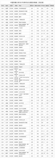 传媒大学怎么样_传媒大学录取分数线-第3张图片-星辰妙记