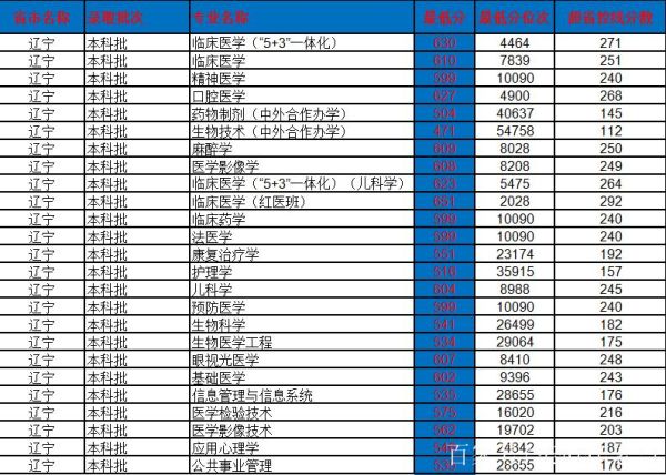 中国医科大学招生条件_中国医科大学录取分数线-第2张图片-星辰妙记