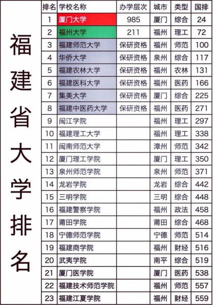 福建大学排行榜_哪些高校值得报考-第2张图片-星辰妙记