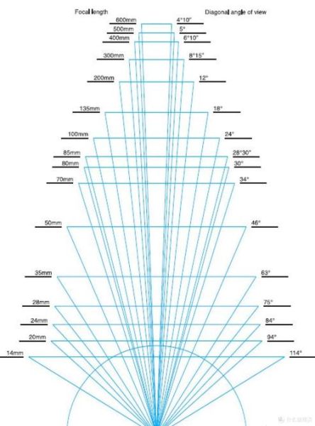 镜头参数怎么看_新手如何快速看懂镜头参数-第1张图片-星辰妙记