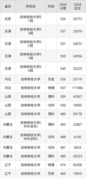 吉林财经大学信息经济学院怎么样_录取分数线是多少-第2张图片-星辰妙记