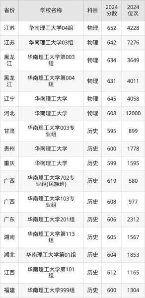 华南理工大学全国排名_2024最新位次是多少-第2张图片-星辰妙记