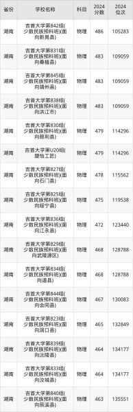 吉首大学医学院怎么样_吉首大学医学院录取分数线-第1张图片-星辰妙记