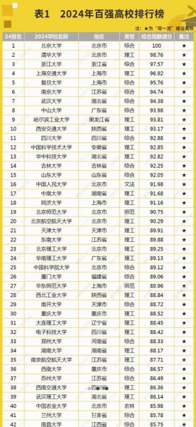 中国大学排名100强有哪些_如何挑选适合自己的高校-第3张图片-星辰妙记 中国大学排名100强有哪些_如何挑选适合自己的高校-第3张图片-星辰妙记