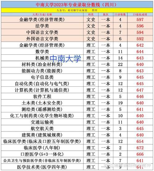 中南大学录取分数线是多少_2024最新数据-第1张图片-星辰妙记