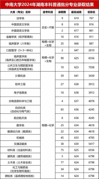 中南大学录取分数线是多少_2024最新数据-第2张图片-星辰妙记