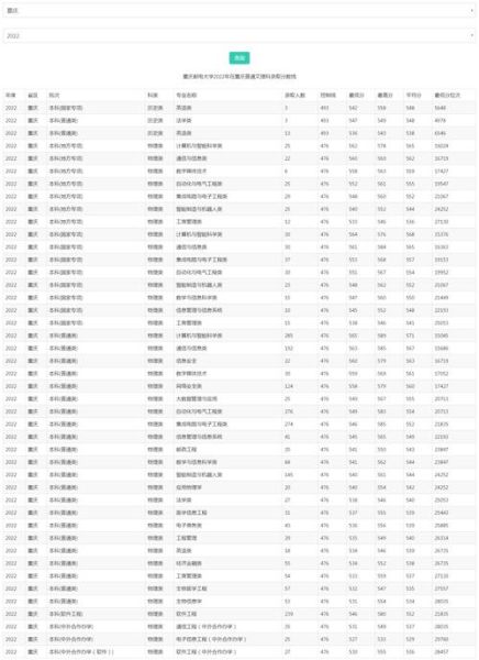 重庆邮电大学专业排名_重庆邮电大学录取分数线-第3张图片-星辰妙记