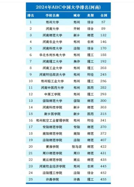河南的大学排名一览表_哪些学校值得报考-第1张图片-星辰妙记