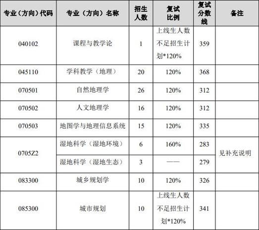 东北师范大学研究生分数线_历年复试线是多少-第2张图片-星辰妙记