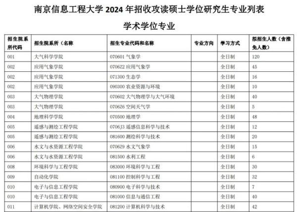 南京信息工程大学专业有哪些_就业前景如何-第1张图片-星辰妙记