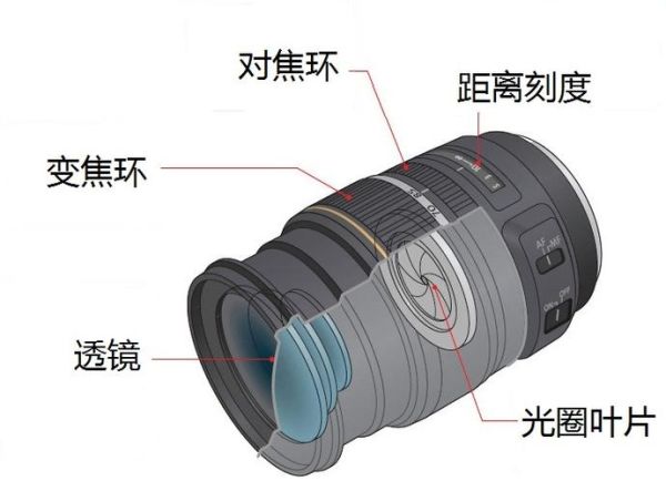 单反镜头构造_镜头内部结构有哪些-第2张图片-星辰妙记
