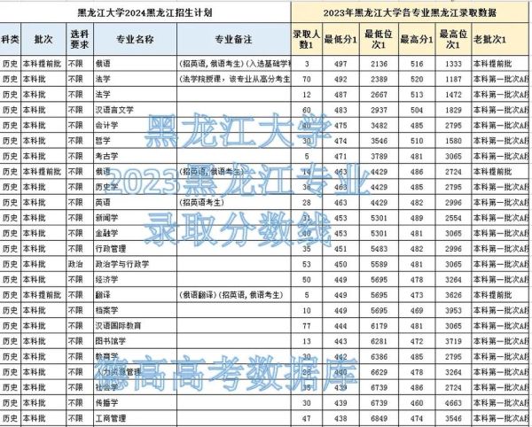 黑龙江大学分数线是多少_历年录取趋势-第1张图片-星辰妙记