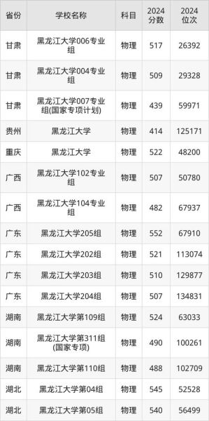 黑龙江大学分数线是多少_历年录取趋势-第2张图片-星辰妙记