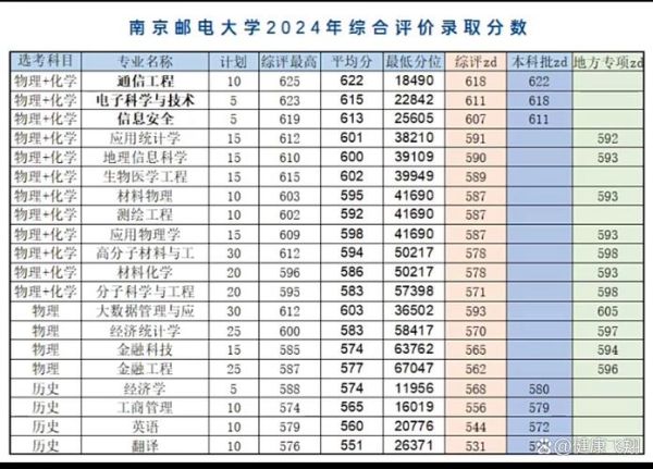 南京邮电大学录取分数线_2024最新数据-第1张图片-星辰妙记 南京邮电大学录取分数线_2024最新数据-第1张图片-星辰妙记