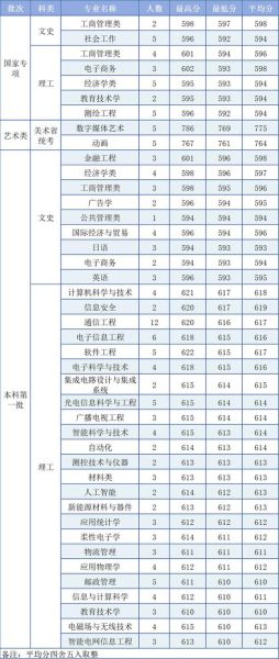 南京邮电大学录取分数线_2024最新数据-第3张图片-星辰妙记 南京邮电大学录取分数线_2024最新数据-第3张图片-星辰妙记