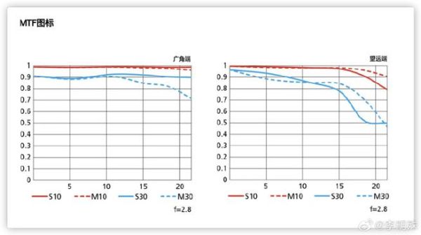 MTF曲线怎么看_镜头锐度与对比度哪个更重要-第1张图片-星辰妙记
