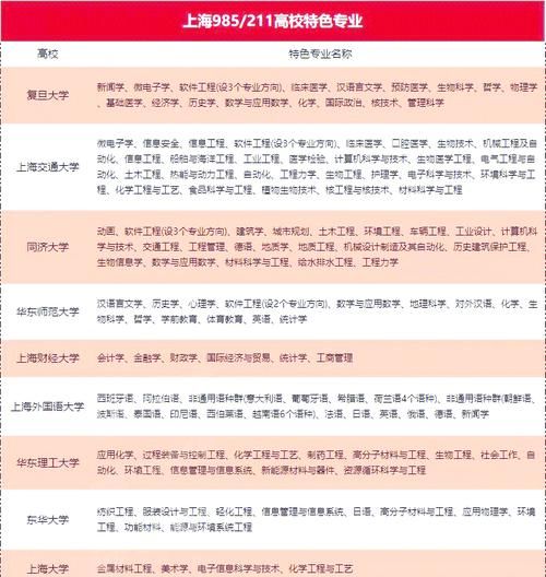上海大学有哪些王牌专业_如何选择适合自己的专业-第2张图片-星辰妙记 上海大学有哪些王牌专业_如何选择适合自己的专业-第2张图片-星辰妙记