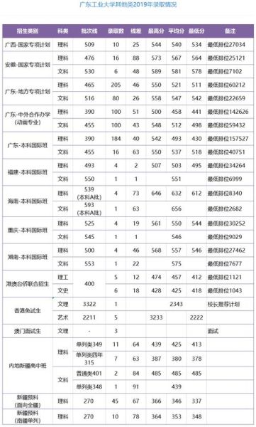 广东工业大学本科招生网入口在哪_历年录取分数线是多少-第1张图片-星辰妙记