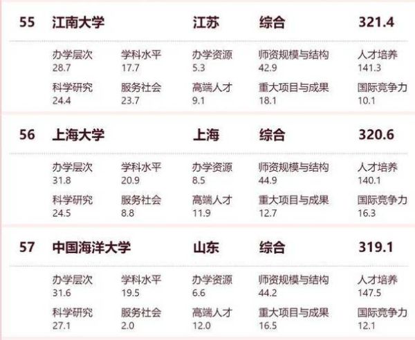 江南大学排名怎么样_江南大学全国排名多少-第1张图片-星辰妙记