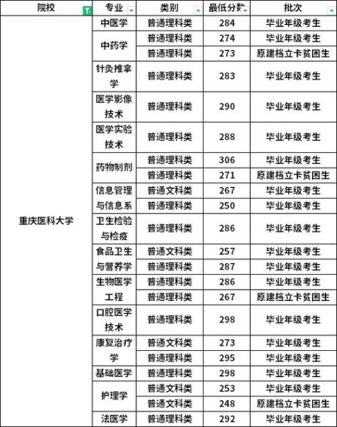重庆医科大学是几本_重庆医科大学录取分数线-第3张图片-星辰妙记