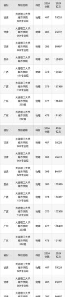 大连理工大学城市学院学费多少钱_2024最新收费标准-第2张图片-星辰妙记