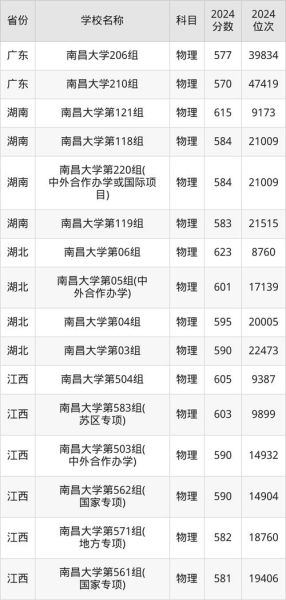 南昌大学分数线是多少_2024最新预测-第3张图片-星辰妙记