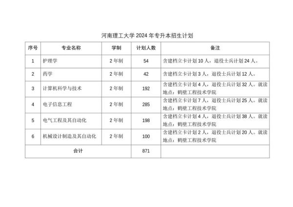 河南理工大学专升本分数线_怎么报名-第2张图片-星辰妙记