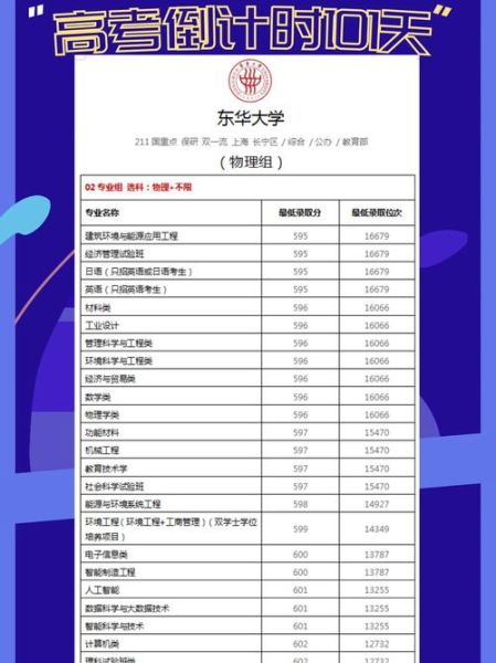 东华大学录取分数线是多少_2024最新数据-第2张图片-星辰妙记