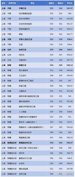 东华大学录取分数线是多少_2024最新数据-第3张图片-星辰妙记