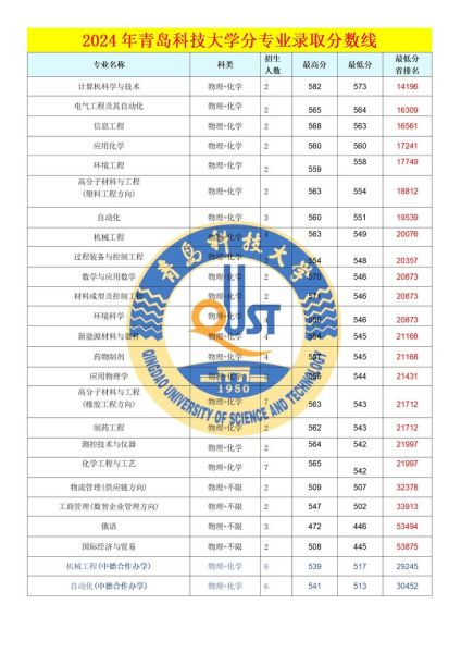 青岛科技大学有哪些专业_青岛科技大学王牌专业排名-第3张图片-星辰妙记