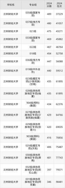 兰州财经大学全国排名_兰州财经大学怎么样-第1张图片-星辰妙记