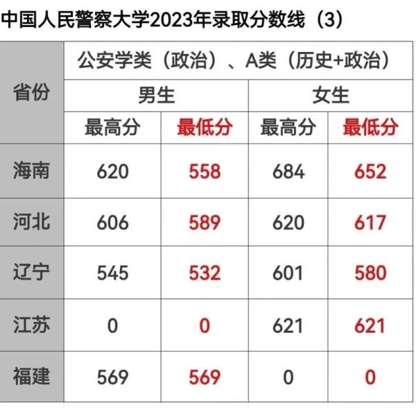 中国公安大学分数线是多少_2024最新录取线-第3张图片-星辰妙记