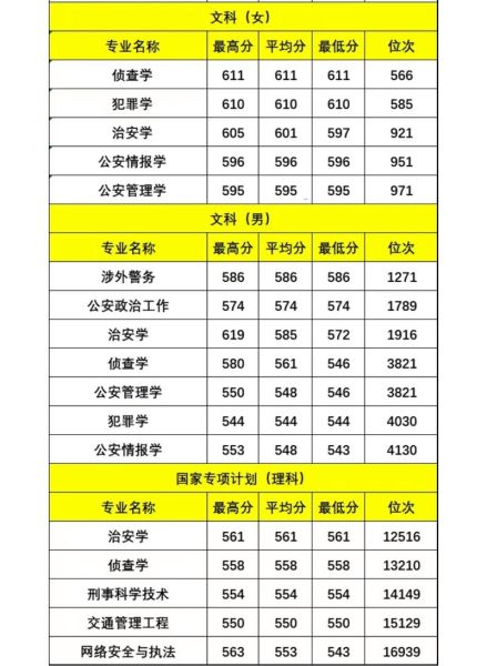 中国公安大学分数线是多少_2024最新录取线-第2张图片-星辰妙记