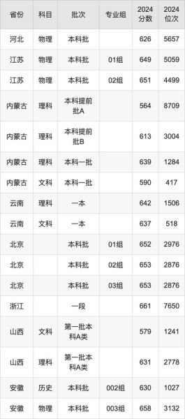 天津大学录取分数线_2024年各省最新数据-第1张图片-星辰妙记