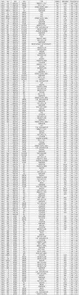 中山大学录取分数线_2024年各省最新数据-第3张图片-星辰妙记