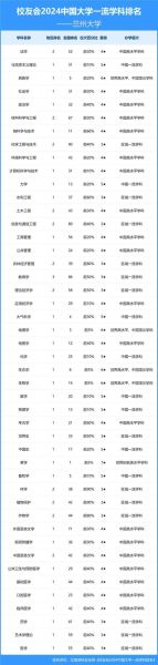 兰州大学全国排名第几_兰州大学985地位如何-第1张图片-星辰妙记