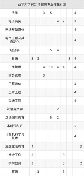 西华大学是几本_西华大学在川招生批次-第3张图片-星辰妙记