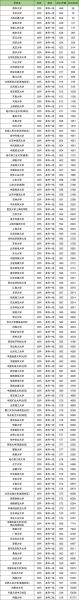 211大学有哪些_211大学名单及分数线-第3张图片-星辰妙记
