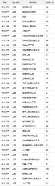 中北大学怎么样_中北大学有哪些王牌专业-第1张图片-星辰妙记