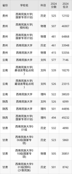 西南民族大学排名_全国多少名-第3张图片-星辰妙记