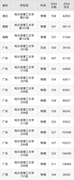 哈尔滨理工大学全国排名_2024最新榜单解析-第2张图片-星辰妙记