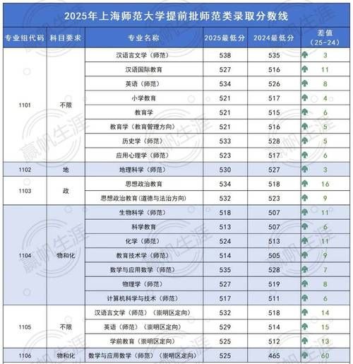 上海师范大学分数线是多少_历年录取趋势-第1张图片-星辰妙记