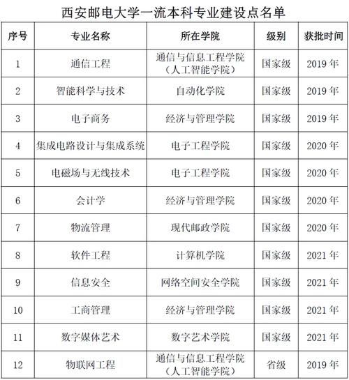 西安邮电大学怎么样_西安邮电大学专业排名-第3张图片-星辰妙记