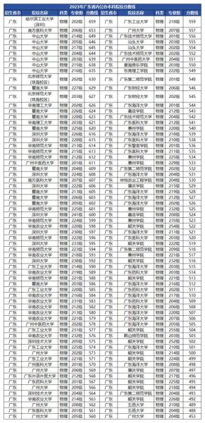 广东大学有哪些专业_广东大学录取分数线是多少-第3张图片-星辰妙记