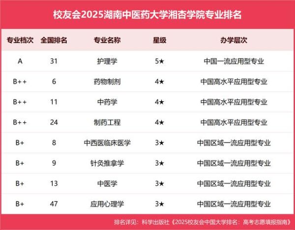 湖南中医药大学排名_湖南中医药大学全国第几-第1张图片-星辰妙记 湖南中医药大学排名_湖南中医药大学全国第几-第1张图片-星辰妙记