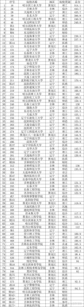 东北大学排名全国第几_东北大学985排第几名-第1张图片-星辰妙记