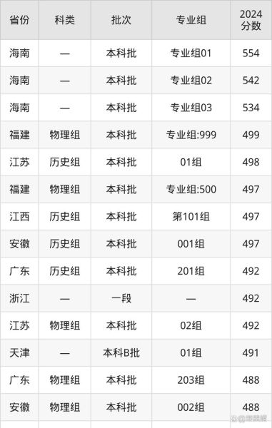 南昌大学科学技术学院是几本_录取分数线是多少-第2张图片-星辰妙记