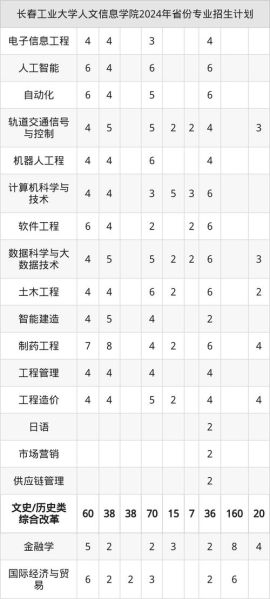 长春工业大学人文信息学院是几本_录取分数线是多少-第1张图片-星辰妙记